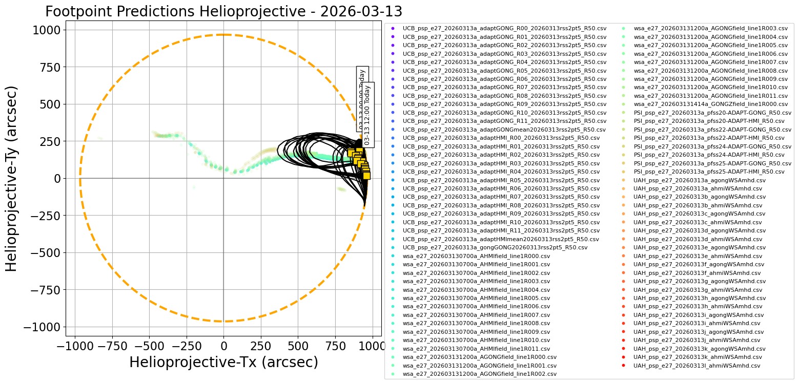 Helioprojective PSP predicted footpoints: one footpoint per day plotted on the solar disk. Colored dots show predictions from a range of models. Gold squares show the consensus value for each day. Black contours show the full width half maximum for the Kent distribution (en.wikipedia.org/wiki/Kent_distribution) fitted to each set of footpoints (Courtesy of Sam Badman).