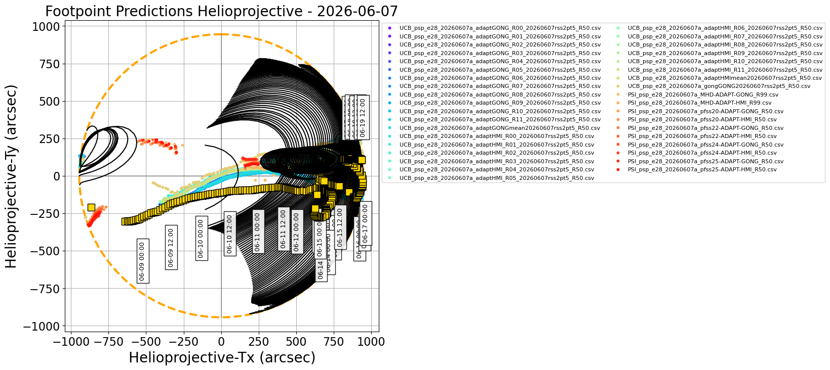 Helioprojective PSP predicted footpoints: one footpoint per day plotted on the solar disk. Colored dots show predictions from a range of models. Gold squares show the consensus value for each day. Black contours show the full width half maximum for the Kent distribution (en.wikipedia.org/wiki/Kent_distribution) fitted to each set of footpoints (Courtesy of Sam Badman).
