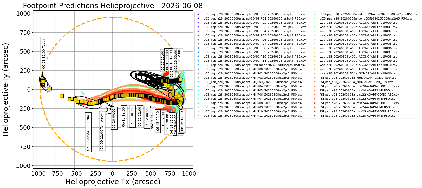 Helioprojective PSP predicted footpoints: one footpoint per day plotted on the solar disk. Colored dots show predictions from a range of models. Gold squares show the consensus value for each day. Black contours show the full width half maximum for the Kent distribution (en.wikipedia.org/wiki/Kent_distribution) fitted to each set of footpoints (Courtesy of Sam Badman).