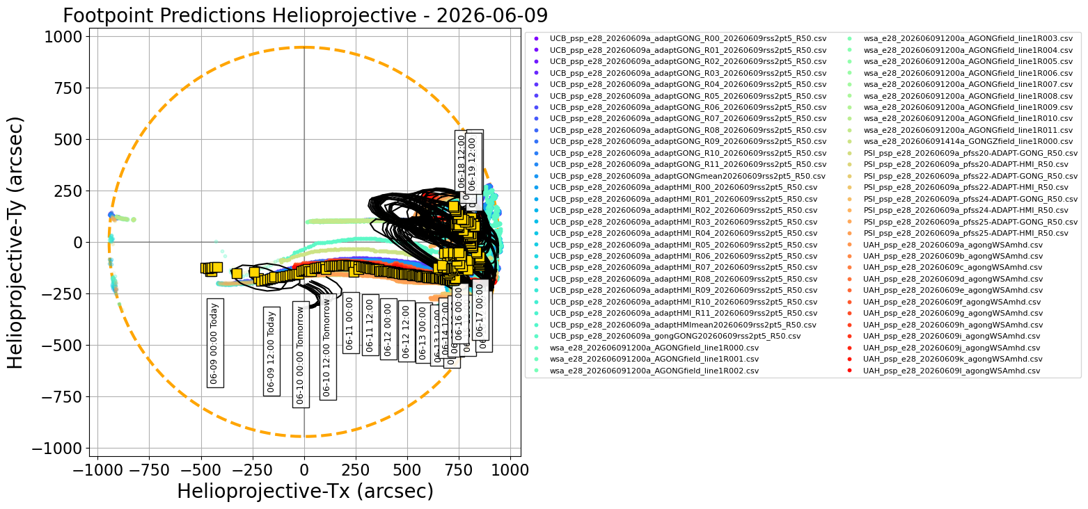 Helioprojective PSP predicted footpoints: one footpoint per day plotted on the solar disk. Colored dots show predictions from a range of models. Gold squares show the consensus value for each day. Black contours show the full width half maximum for the Kent distribution (en.wikipedia.org/wiki/Kent_distribution) fitted to each set of footpoints (Courtesy of Sam Badman).