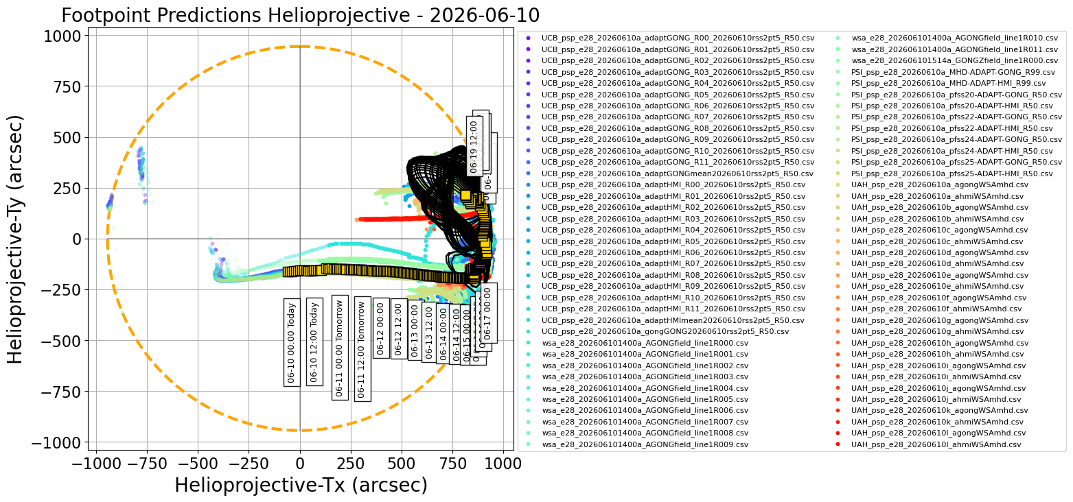 Helioprojective PSP predicted footpoints: one footpoint per day plotted on the solar disk. Colored dots show predictions from a range of models. Gold squares show the consensus value for each day. Black contours show the full width half maximum for the Kent distribution (en.wikipedia.org/wiki/Kent_distribution) fitted to each set of footpoints (Courtesy of Sam Badman).
