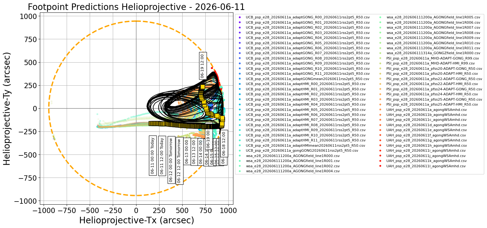 Helioprojective PSP predicted footpoints: one footpoint per day plotted on the solar disk. Colored dots show predictions from a range of models. Gold squares show the consensus value for each day. Black contours show the full width half maximum for the Kent distribution (en.wikipedia.org/wiki/Kent_distribution) fitted to each set of footpoints (Courtesy of Sam Badman).
