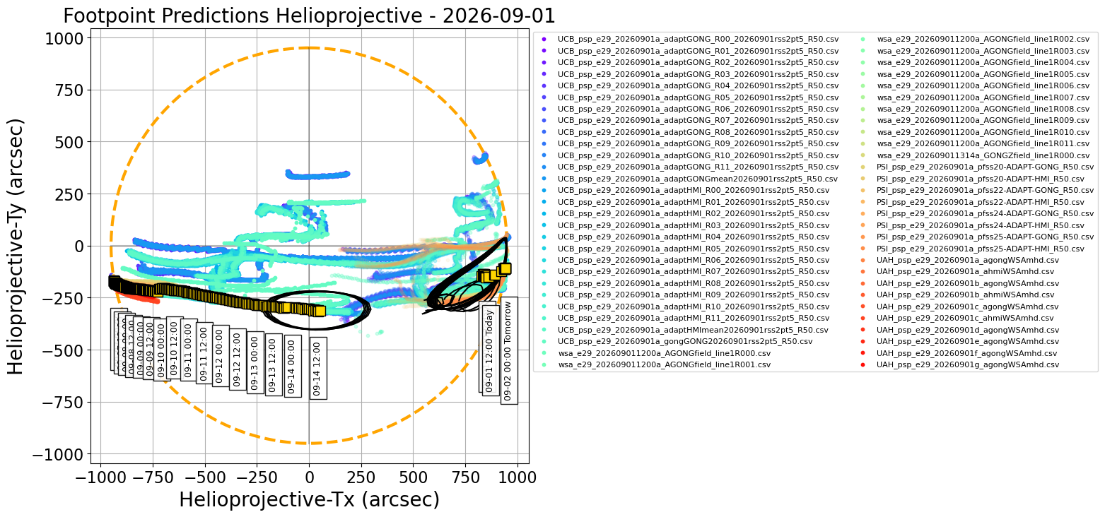Helioprojective PSP predicted footpoints: one footpoint per day plotted on the solar disk. Colored dots show predictions from a range of models. Gold squares show the consensus value for each day. Black contours show the full width half maximum for the Kent distribution (en.wikipedia.org/wiki/Kent_distribution) fitted to each set of footpoints (Courtesy of Sam Badman).