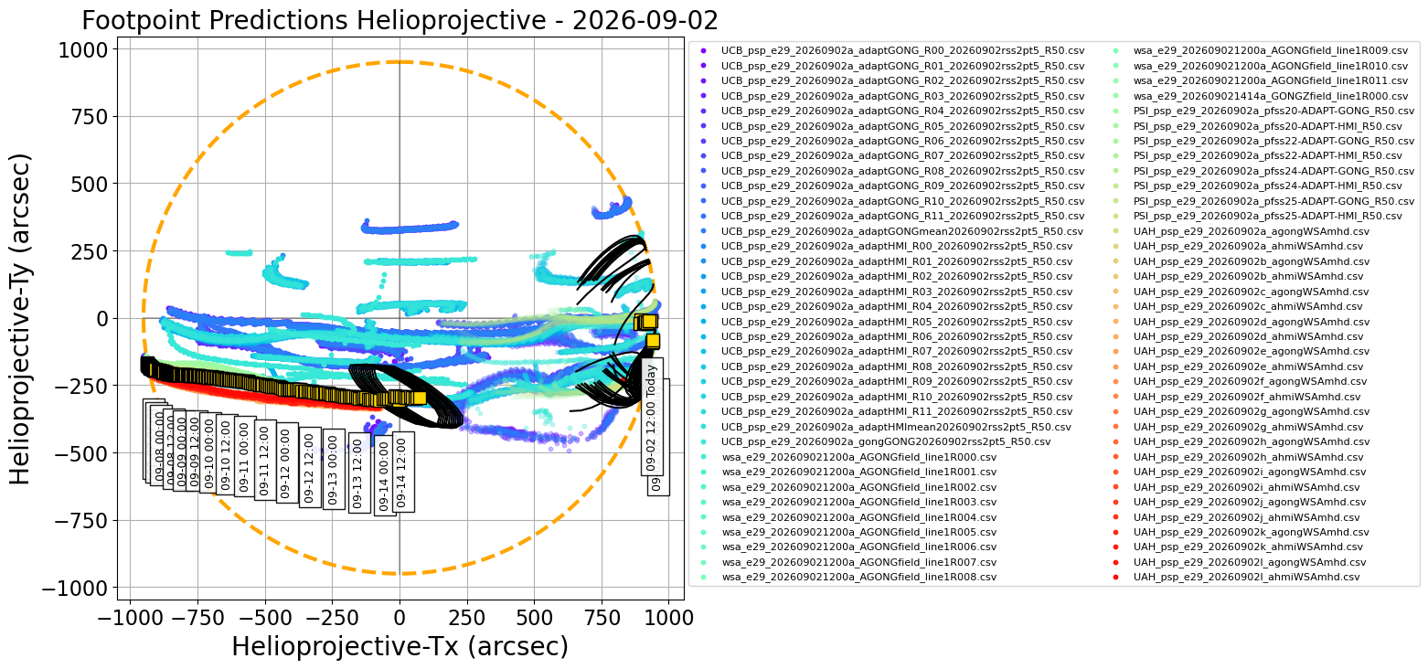 Helioprojective PSP predicted footpoints: one footpoint per day plotted on the solar disk. Colored dots show predictions from a range of models. Gold squares show the consensus value for each day. Black contours show the full width half maximum for the Kent distribution (en.wikipedia.org/wiki/Kent_distribution) fitted to each set of footpoints (Courtesy of Sam Badman).