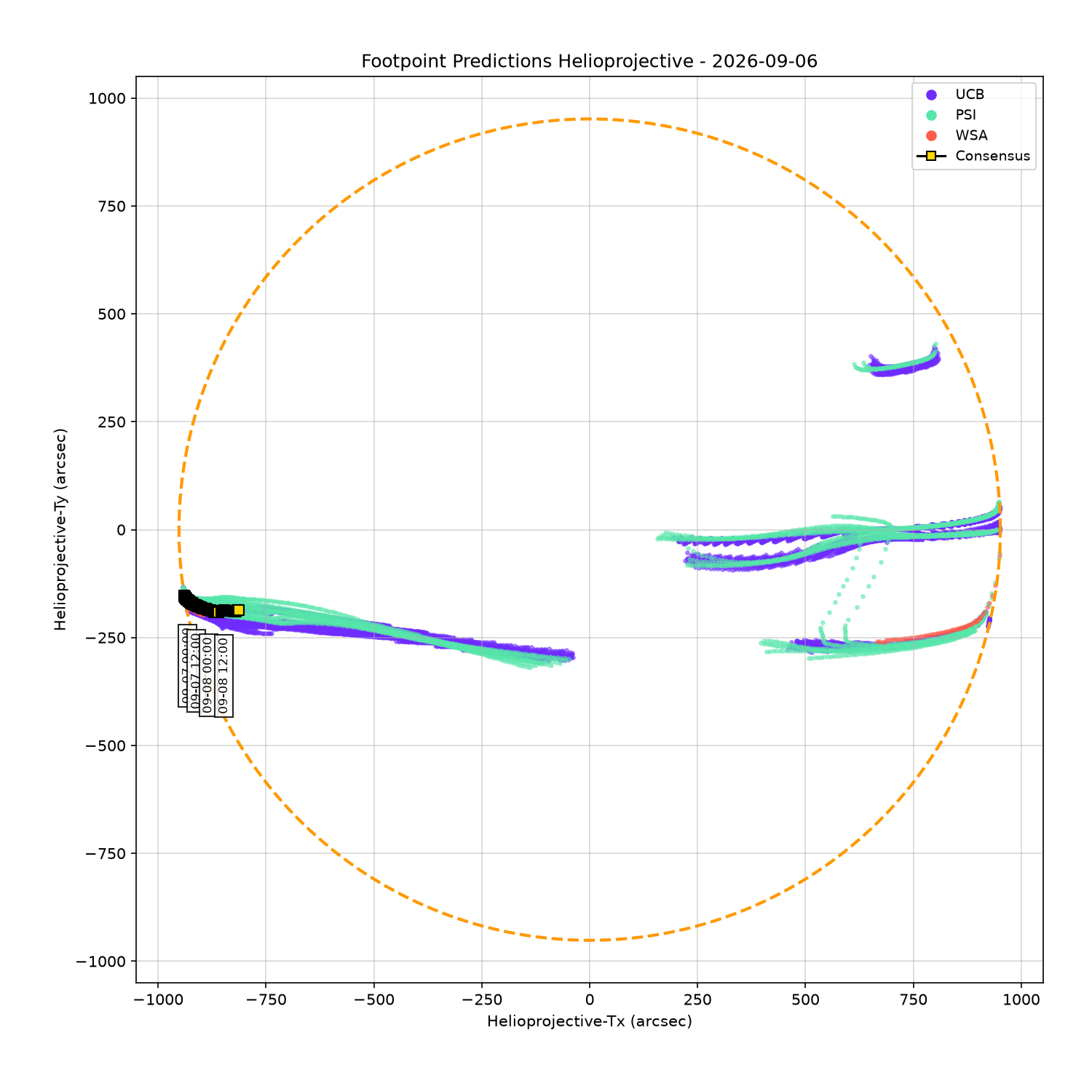 Helioprojective PSP predicted footpoints: one footpoint per day plotted on the solar disk. Colored dots show predictions from a range of models. Gold squares show the consensus value for each day. Black contours show the full width half maximum for the Kent distribution (en.wikipedia.org/wiki/Kent_distribution) fitted to each set of footpoints (Courtesy of Sam Badman).