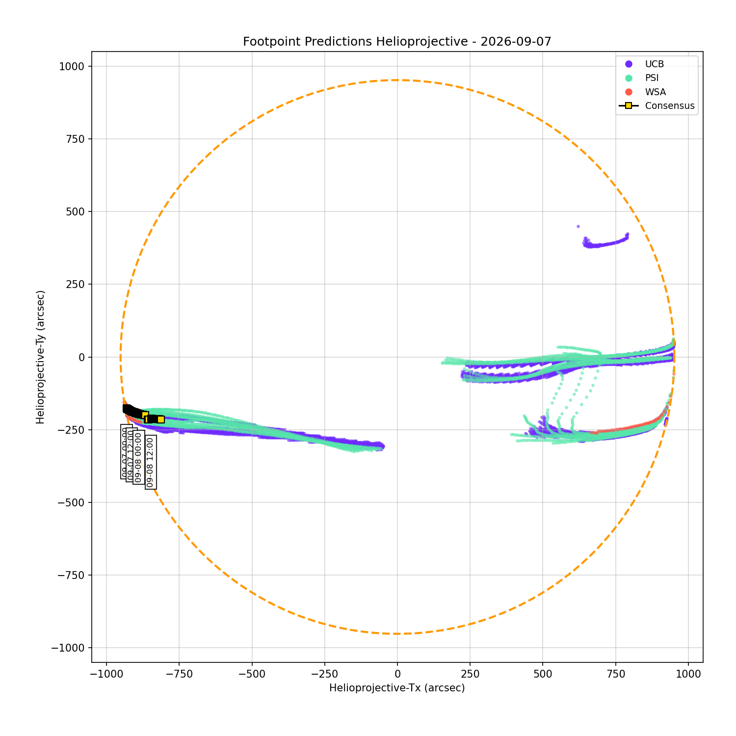Helioprojective PSP predicted footpoints: one footpoint per day plotted on the solar disk. Colored dots show predictions from a range of models. Gold squares show the consensus value for each day. Black contours show the full width half maximum for the Kent distribution (en.wikipedia.org/wiki/Kent_distribution) fitted to each set of footpoints (Courtesy of Sam Badman).