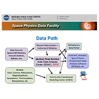 Accessing and using the Space Physics Data Facility (Lan Jian)